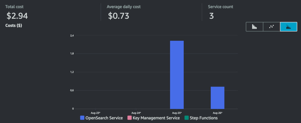 Price for OpenSearch