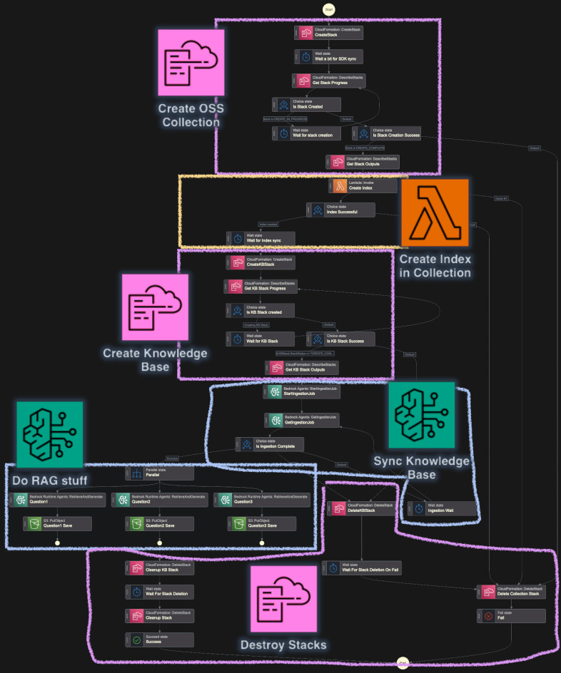 Step Function with higher level sections marked