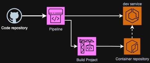Deployment diagram