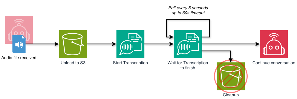 Transcription pipeline