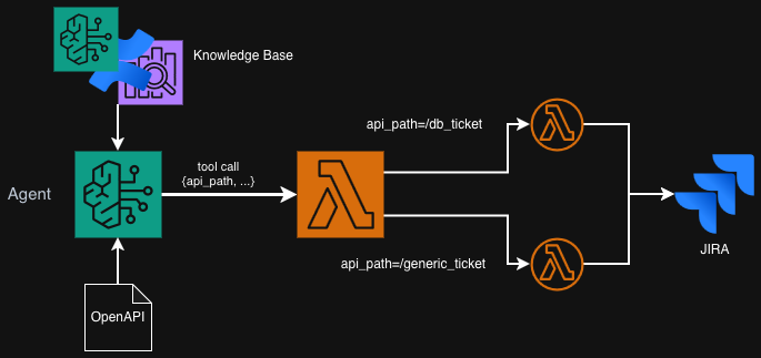 Diagram of the Lambda function
