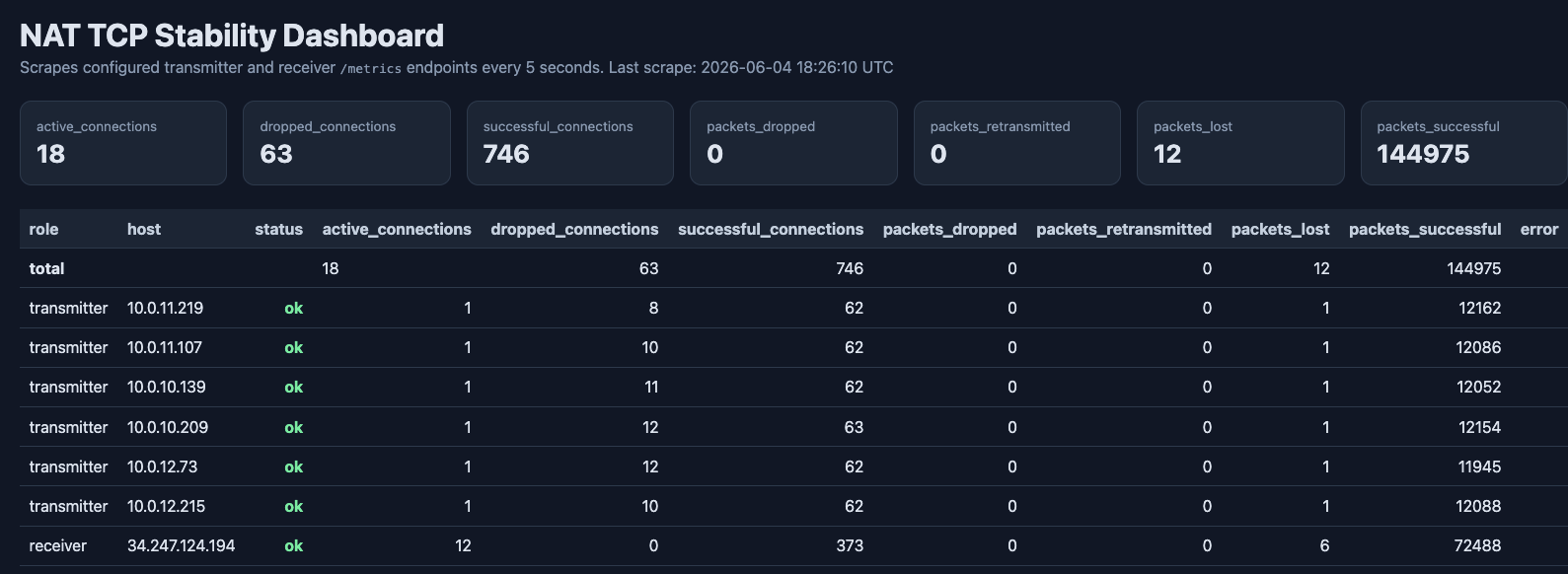 Connections dropped on regional NAT switch