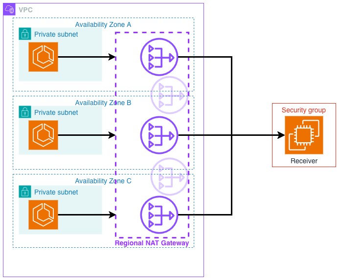Diagram with Regional NAT Auto Mode