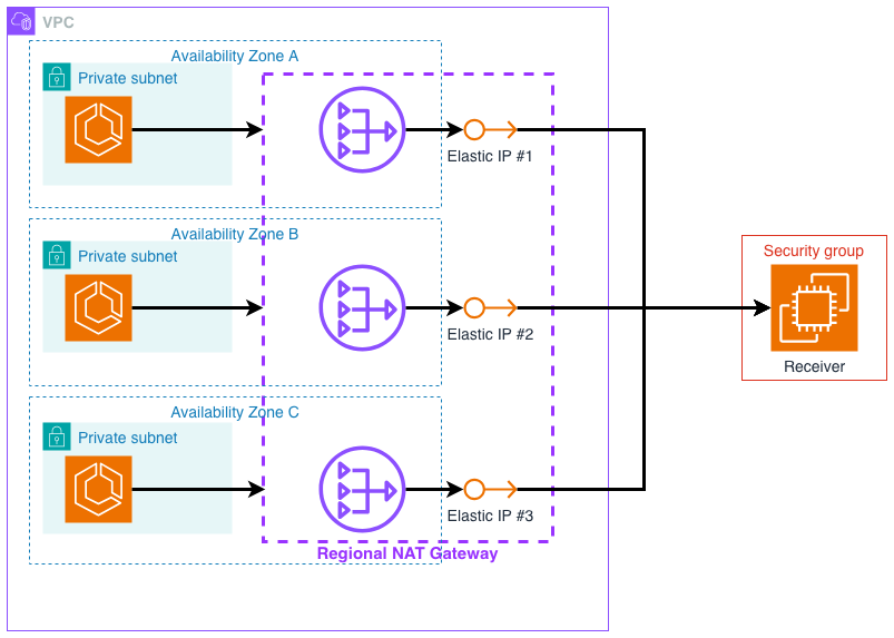 Connections dropped on regional NAT switch