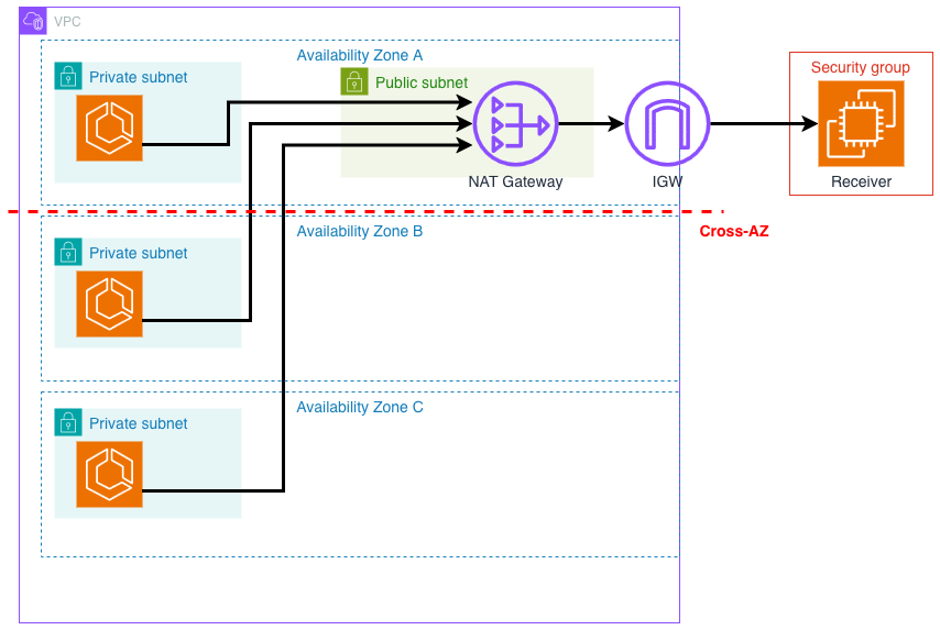 Single-AZ NAT infrastructure