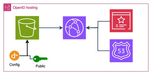 OIDC hosting diagram