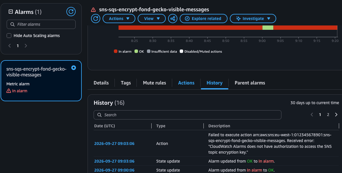 CloudWatch lack of permission for SNS