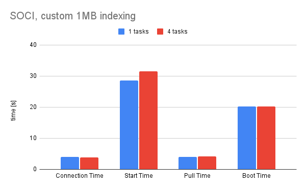 1MB layer timings