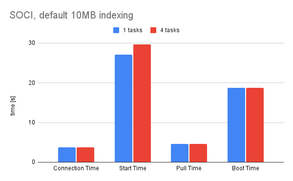 10 MB layer timings