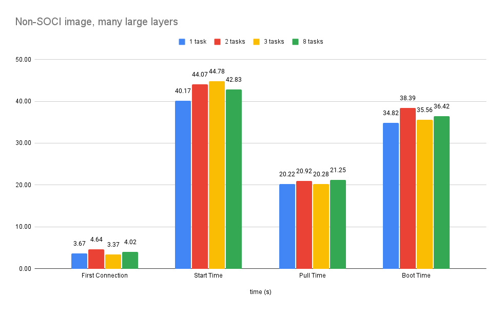 Times for non-SOCI with many layers