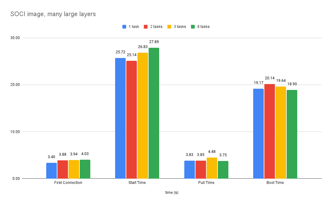 Times for SOCI with many layers
