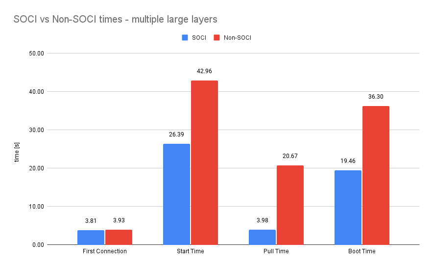 Comparison of the above