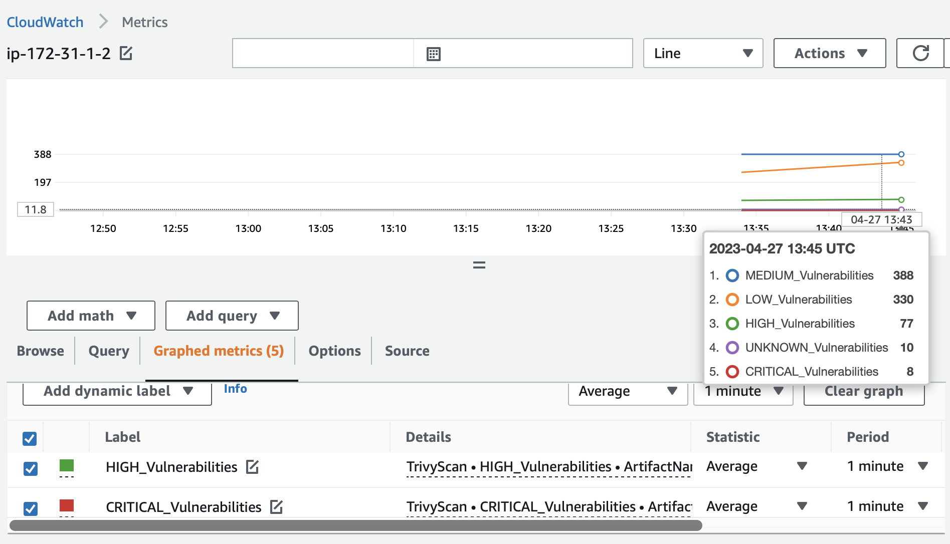 Metrics visible in CloudWatch