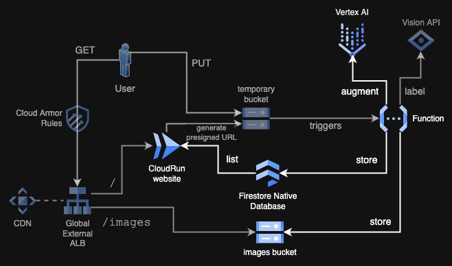 Diagram focusing on Vertex AI and Firestore
