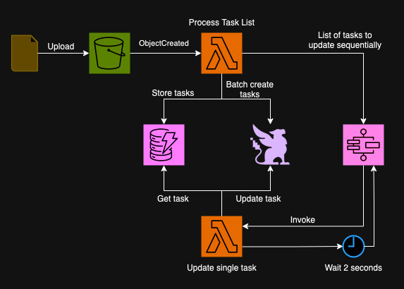 Processing tasks