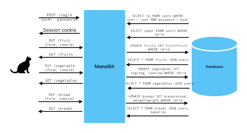 Monolith approach